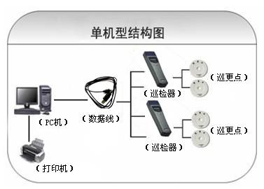 南部县巡更系统六号